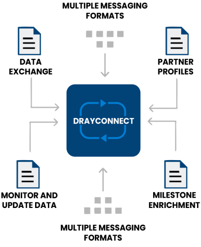 DrayConnect - Draydata